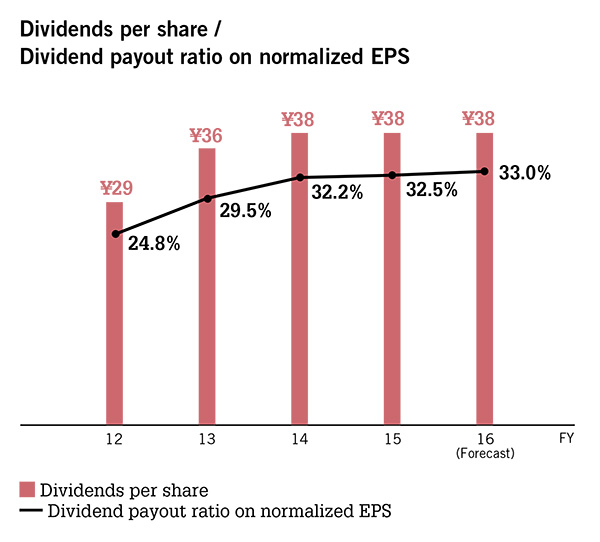 Dividends per share / Dividend payout ratio on normalized EPS Image
