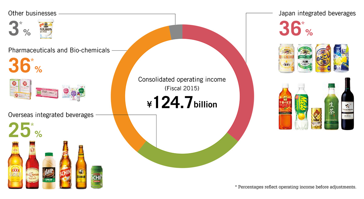 Contribution to Consolidated Operating Income by Business Segment Image