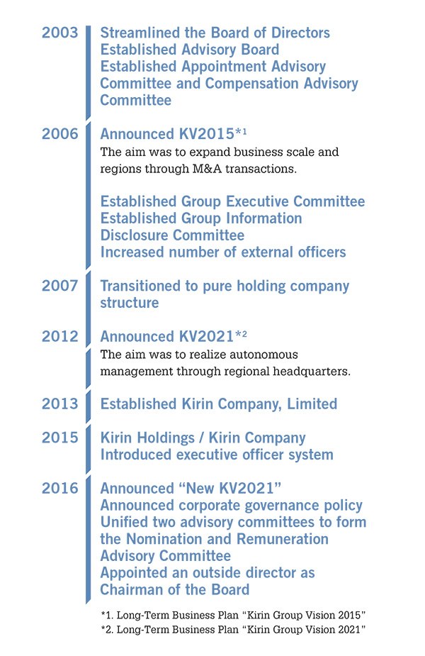 Transformation of Management System