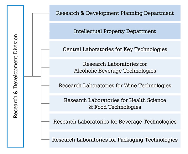 Organization Chart of R&D Division Image