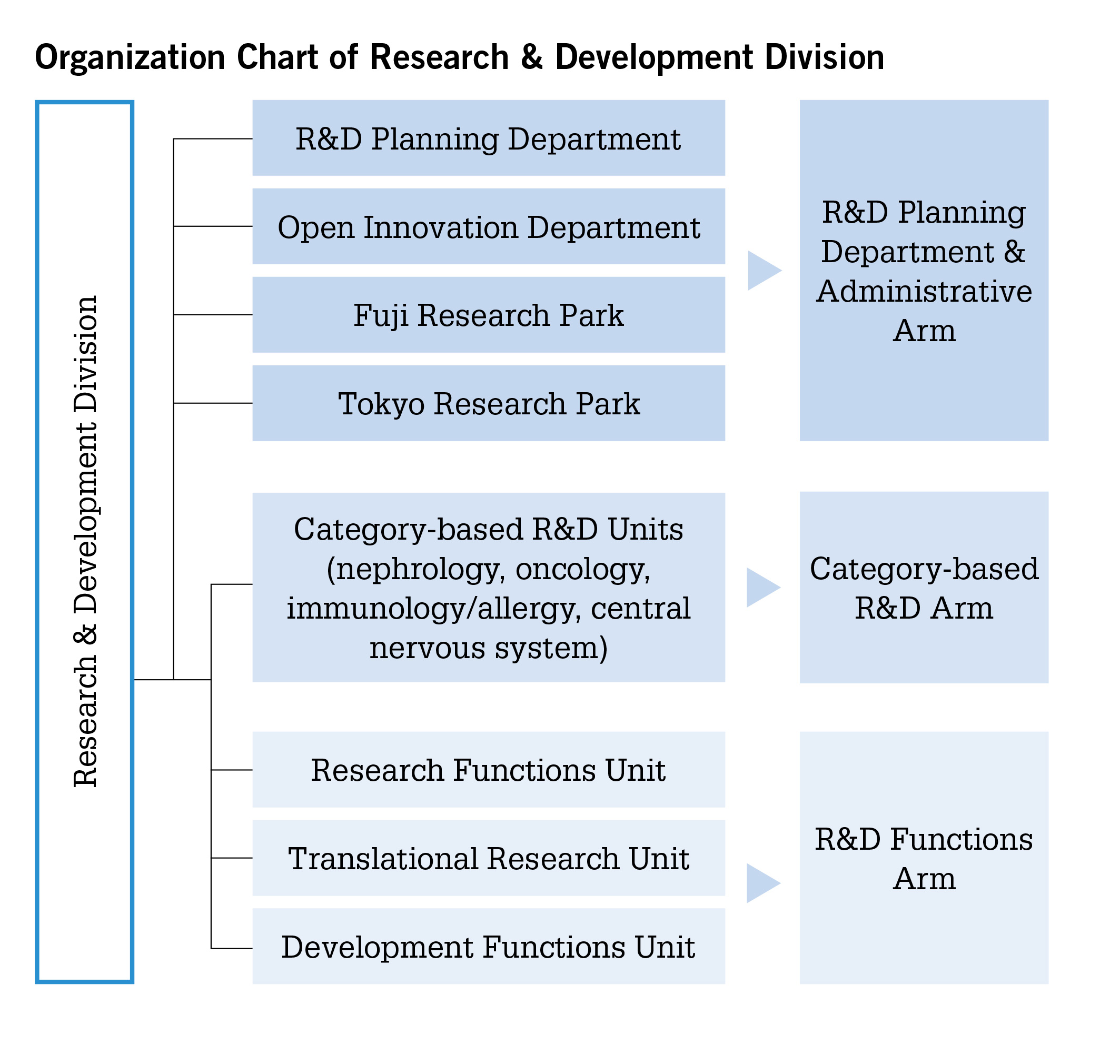 Organization Chart of Research & Development Division Image