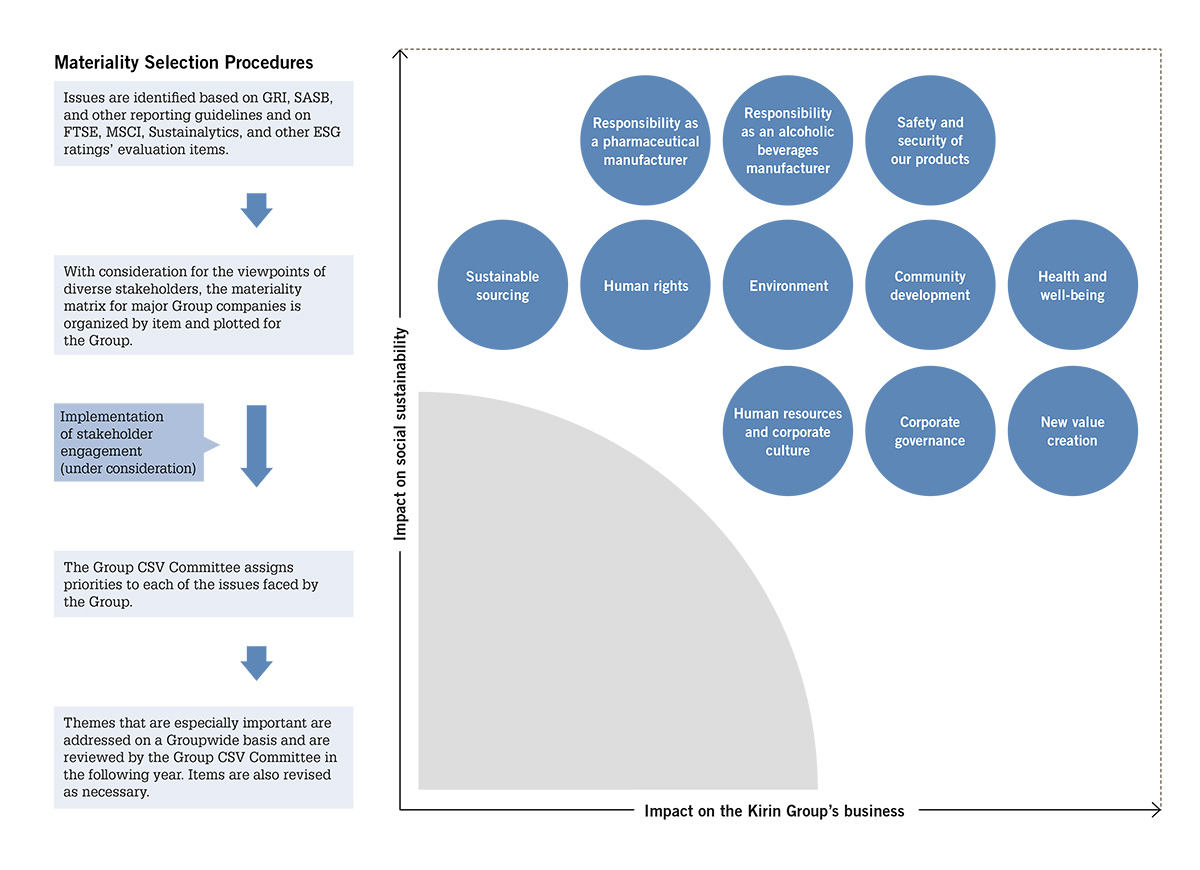 Materiality Selection Procedures Image