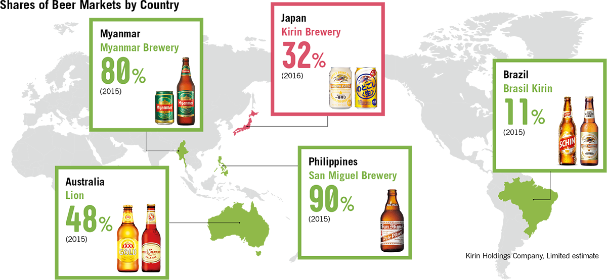 Shares of Beer Markets by Country