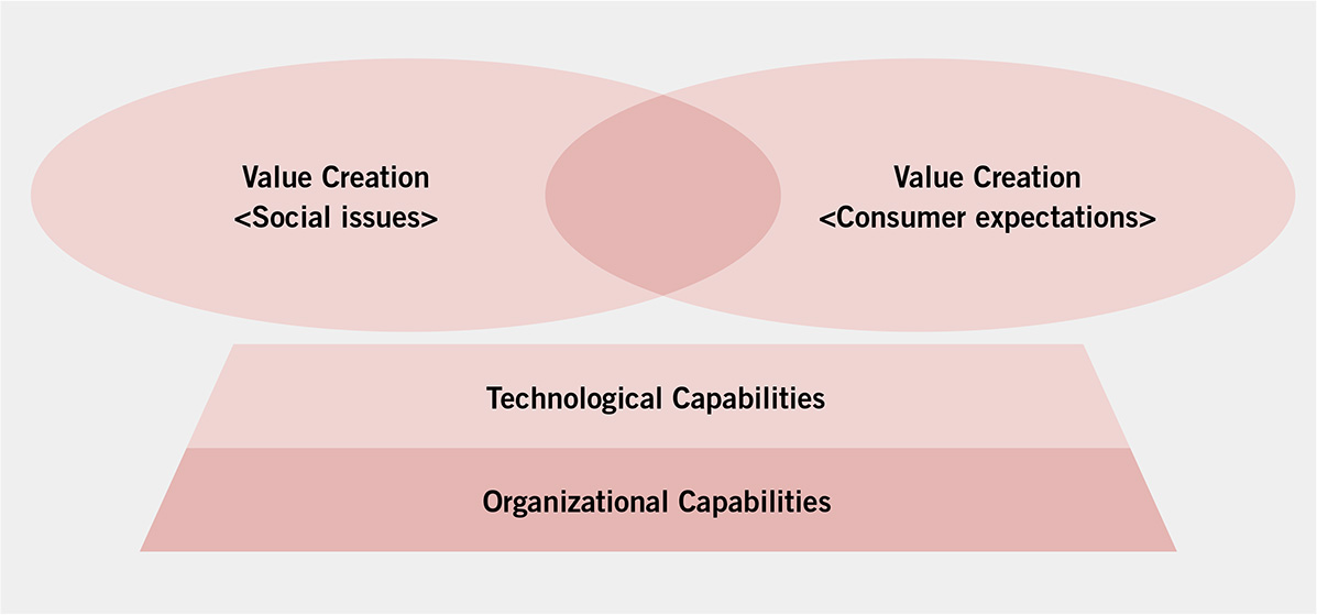 Strategic framework for value creation Image