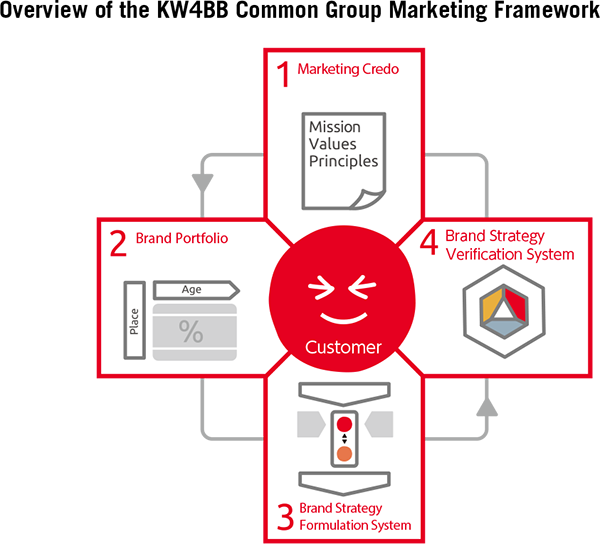 Overview of the KW4BB Common Group Marketing Framework