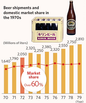 Beer shipments and domestic market share in the 1970s