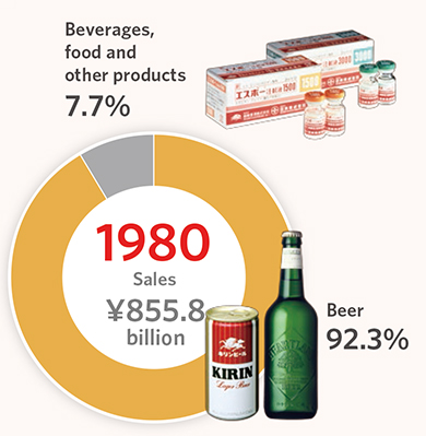 1980 Sales