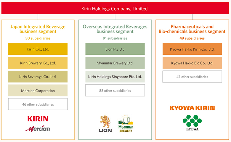 Kirin Holdings Company, Limited