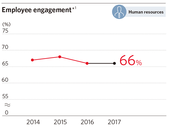 Employee engagement*1