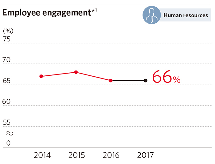 Employee engagement*1