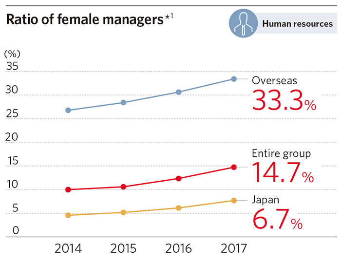 Ratio of female managers*1
