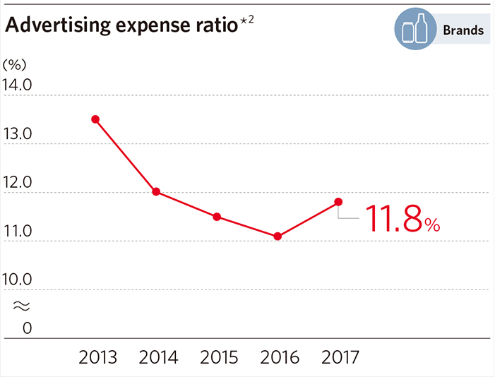 Advertising expense ratio*2
