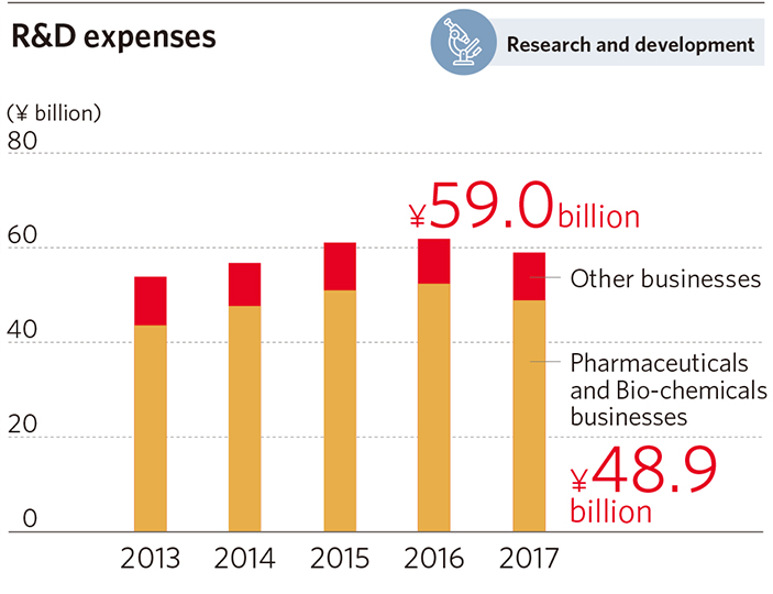 R&D expenses