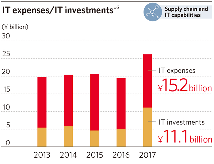 IT expenses/IT investments*3