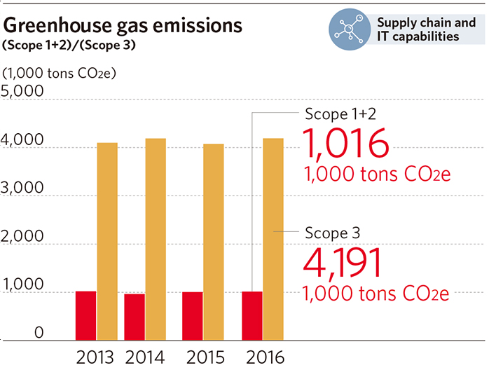 Greenhouse gas emissions