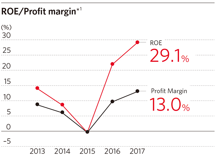 ROE/Profit margin*1