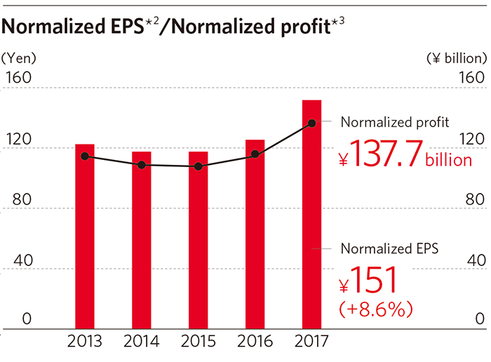 Normalized EPS*2/Normalized profit*3