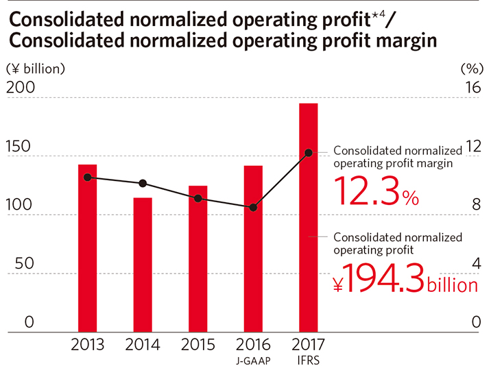 Consolidated normalized operating profit*4/ Consolidated normalized operating profit margin