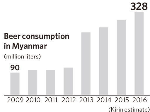 Graph of Beer consumption in Myanmar