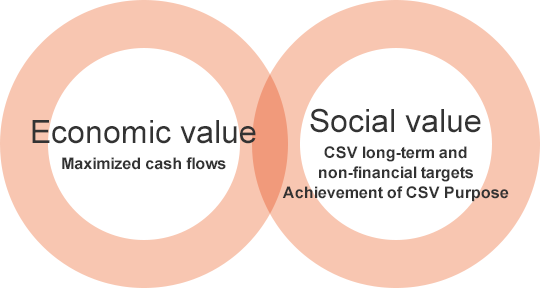 Economic value Maximized cash flows Social value CSV long-term and non-financial targets Achievement of CSV Purpose
