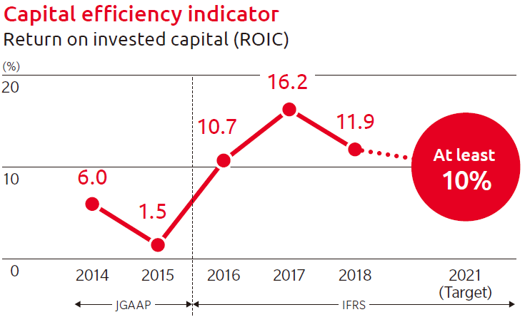 Capital efficiency indicator Return on invested capital (ROIC)