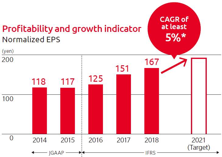 Profitability and growth indicator Normalized EPS