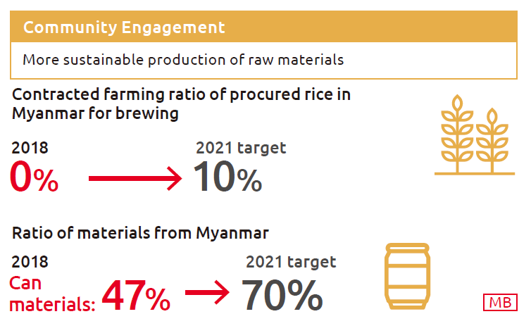 Community Engagement More sustainable production of raw materials
