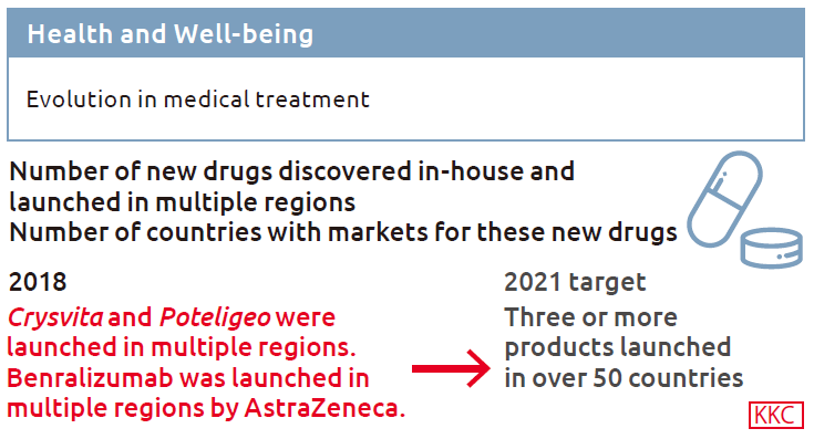 Health and Well-being Evolution in medical treatment  