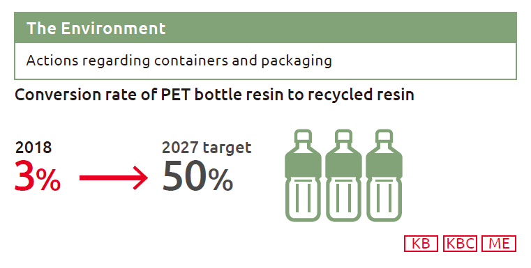 The Environment Actions regarding containers and packaging