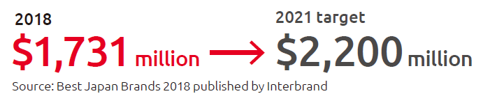 2021 target $2,200 million