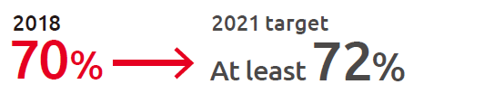 2021 target At least 72%
