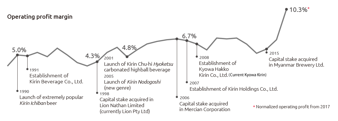 operating profit margin