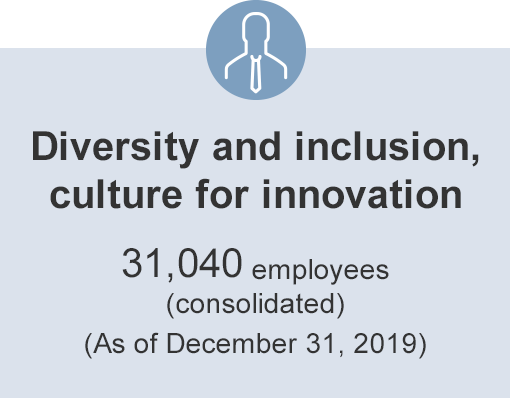Diversity and inclusion, culture for innovation 31,040 employees (consolidated) (As of December 31, 2019)