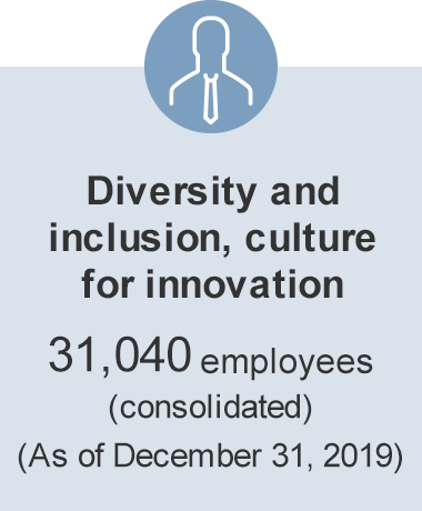 Diversity and inclusion, culture for innovation 31,040 employees (consolidated) (As of December 31, 2019)