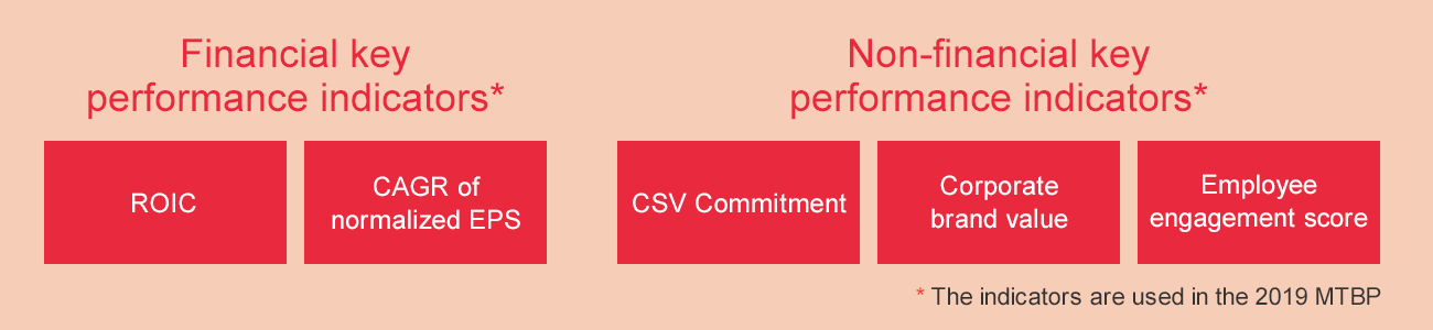 The indicators are used in the 2019 MTBP. Financial key performance indicators（ROIC,CAGR of
normalized EPS）,Non-financial key performance indicators（CSV Commitment,Corporate brand value,Employee engagement score）