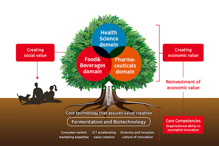 A diagram illustrating a value creation cycle where four organizational competencies—fermentation and biotechnology, human resources, ICT, and marketing—serve as the foundation for creating value in the food, pharmaceutical, and health science domains. Economic value generated is reinvested into these competencies to drive continuous, sustainable growth with society.