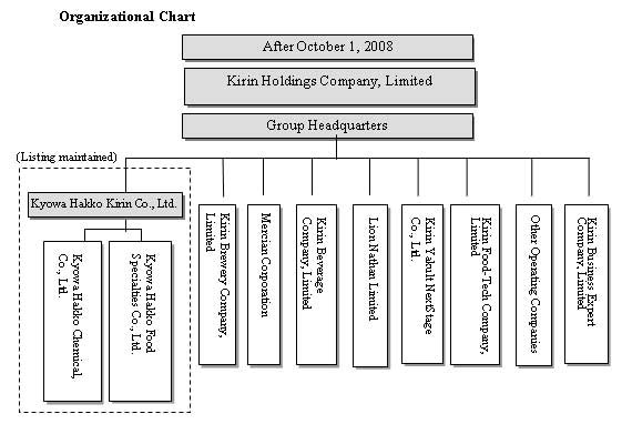 Organizational Chart