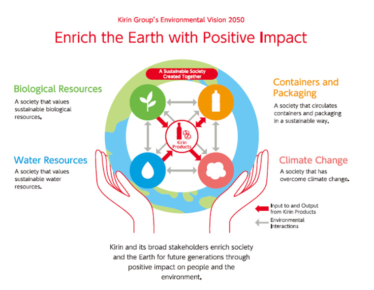 Kirin Group Environmental Vision 2050