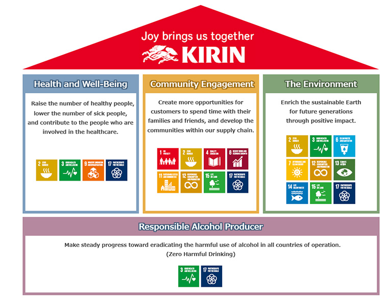 Conceptual diagram of the CSV Purpose, the Kirin Group’s long-term non-financial targets