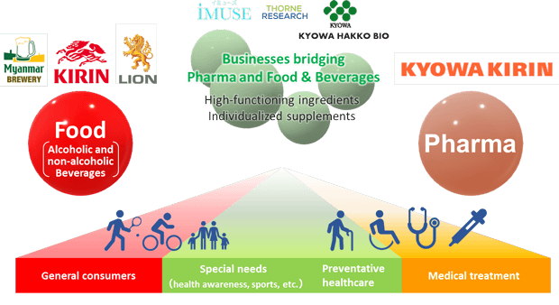 Kirin Group’s Business Domains Ranging from Food & Beverages to Pharmaceuticals