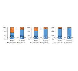 Comparison of the cumulative number of days of occurrence of symptoms specific to tropical diseases such as dengue fever（Representative symptoms）