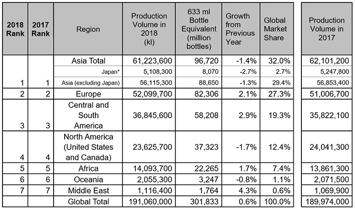 Beer Production by Region, Growth from Previous Year, and Global Market Share