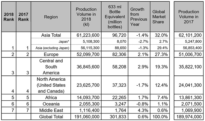 Beer Production by Region, Growth from Previous Year, and Global Market Share