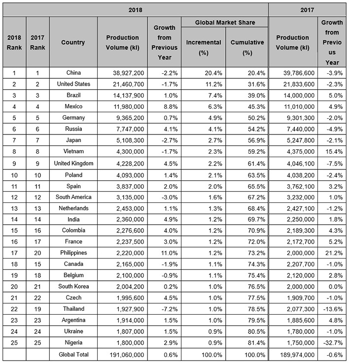 (Table 2) Global Beer Production by Country in 2018