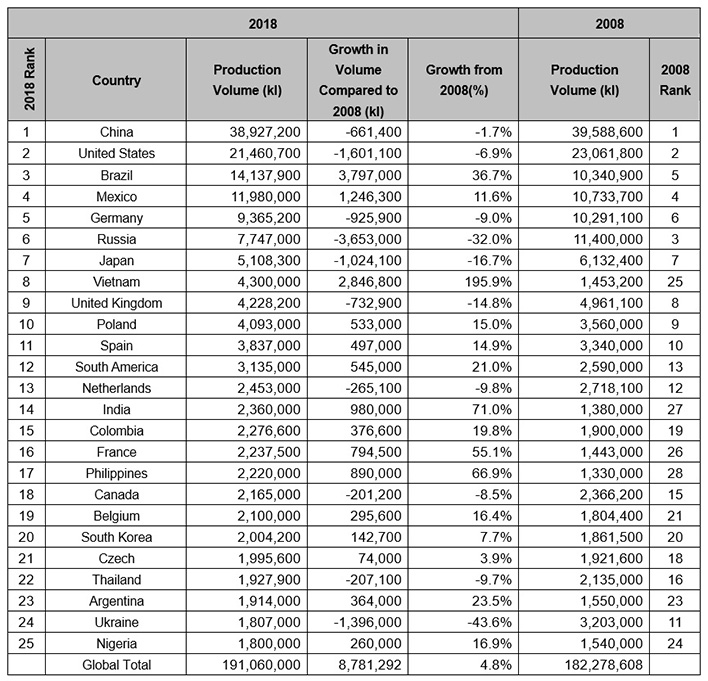 (Table 3) Global Beer Production by Country in 2018—Comparison with 2008