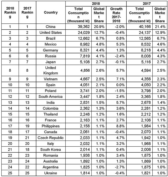 (Table 1) Global Beer Consumption by Country in 2018