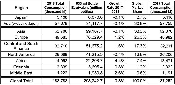(Table 2) Global Beer Consumption by Region in 2018