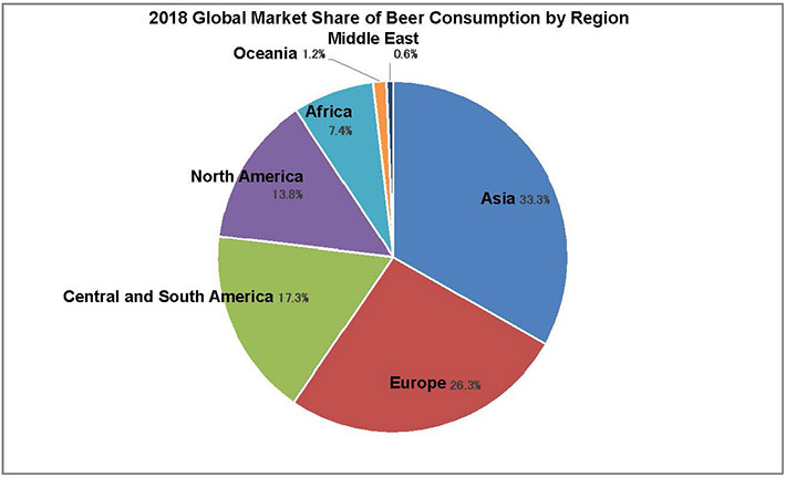 2018 Global Market Share of Beer Consumption by Region