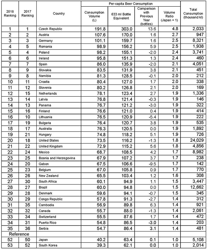 (Table 3) Per-capita Beer Consumption by Country in 2018