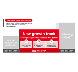 Positioning the 2022 Medium-Term Business Plan (2022-2024 MTBP)